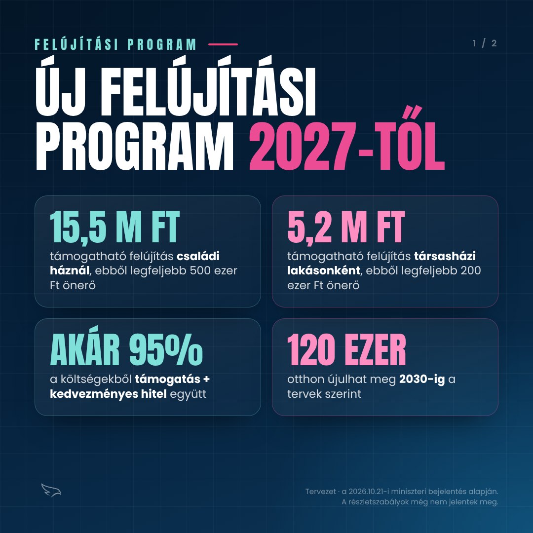 Új felújítási program 2027-től: mire és mennyit lehet igényelni?