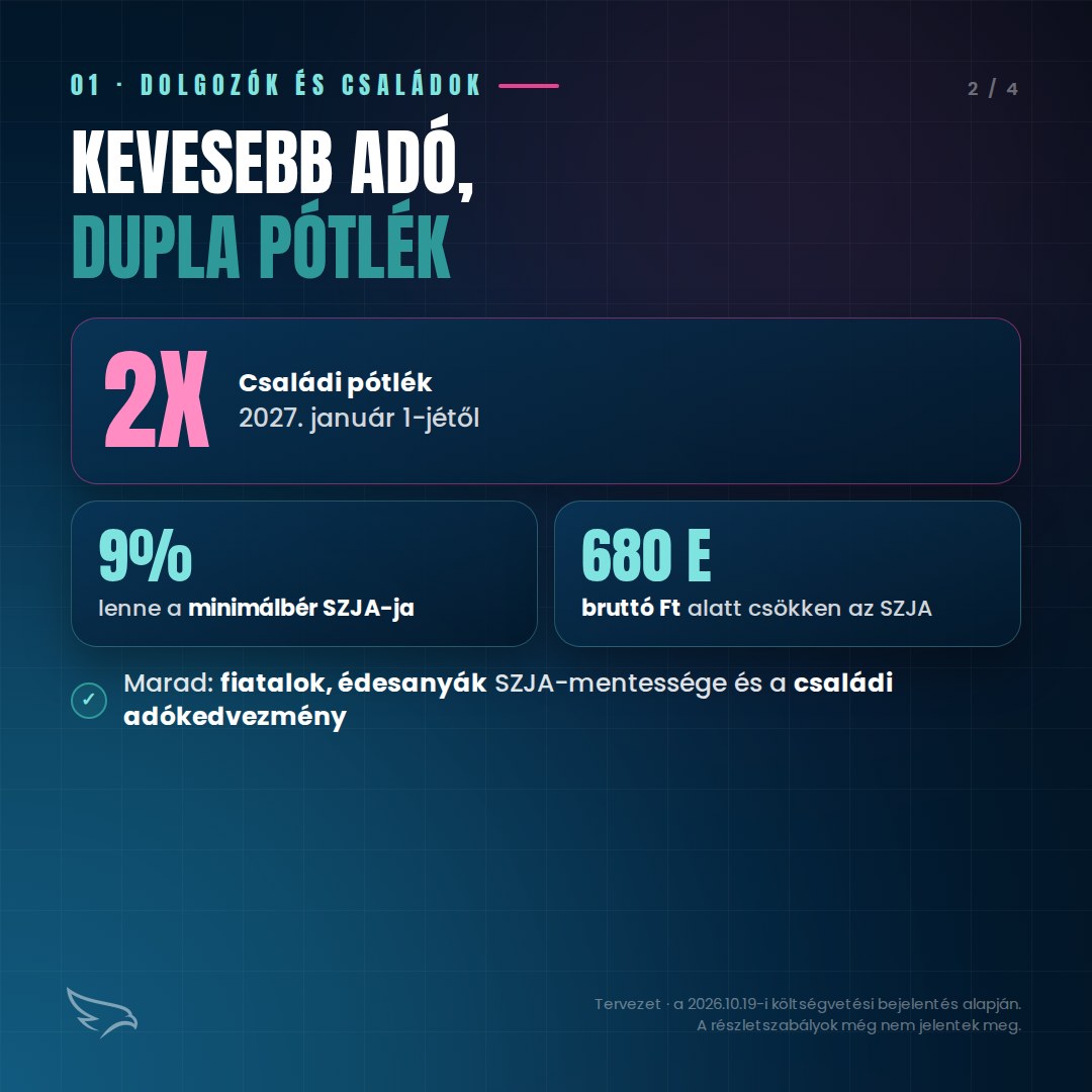 Kevesebb adó, dupla pótlék: 2x családi pótlék, 9% szja a minimálbéren, 680 ezer forint alatt csökken az szja