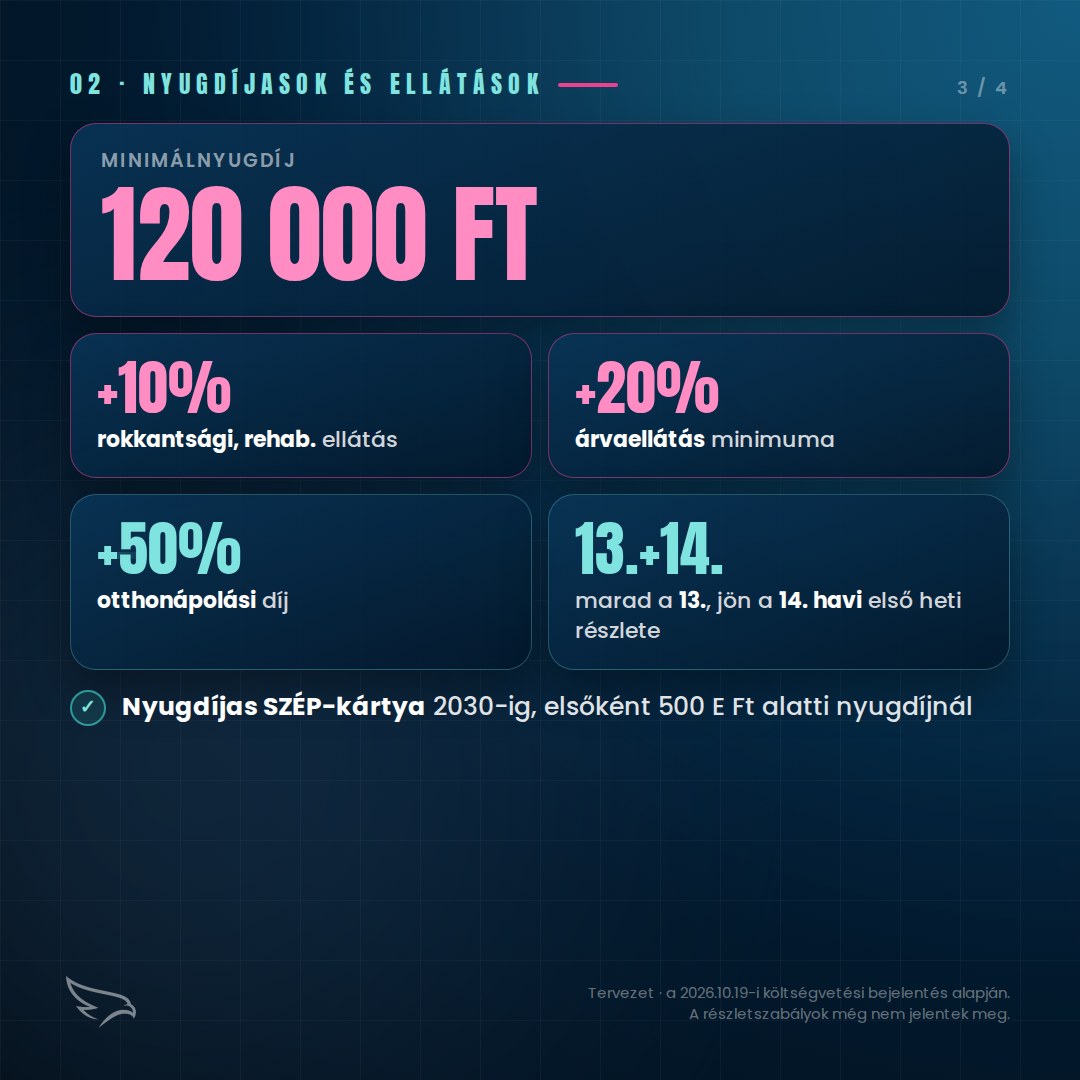 Nyugdíjasok és ellátások: 120 000 Ft minimálnyugdíj, +10% rokkantsági, +20% árvaellátás, +50% otthonápolási díj, 13. és 14. havi nyugdíj, nyugdíjas SZÉP-kártya