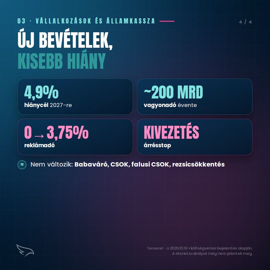 Új bevételek, kisebb hiány: 4,9% hiánycél, kb. 200 milliárd forint vagyonadó, 3,75% reklámadó, árrésstop kivezetése
