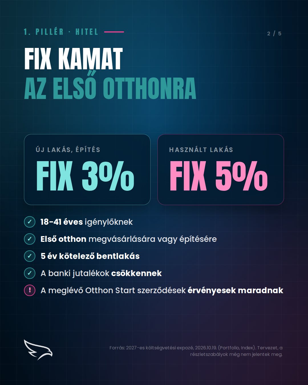 Wekerle Plusz hitel: új lakásra fix 3%, használtra fix 5%