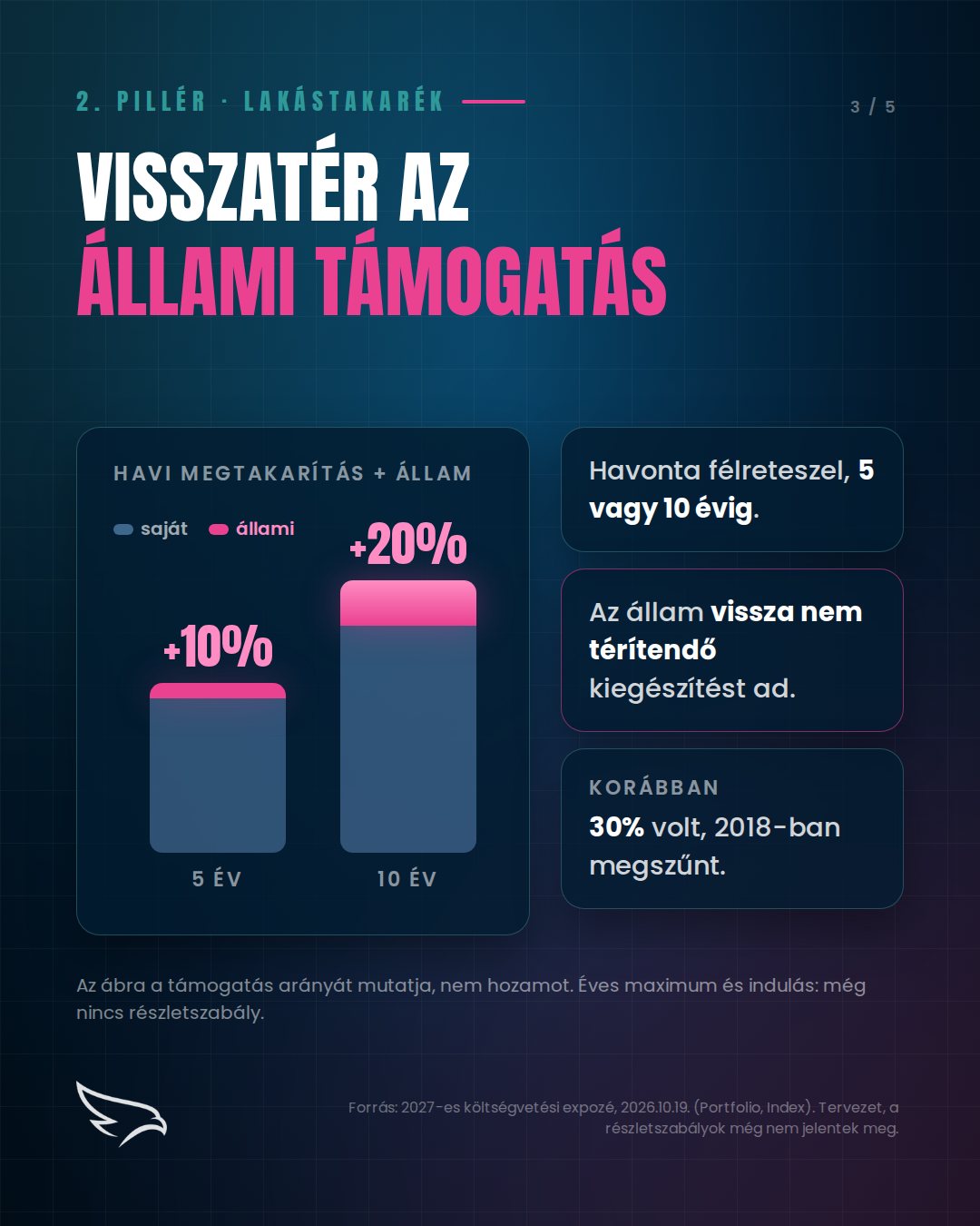Lakástakarék: 5 évnél +10%, 10 évnél +20% állami támogatás